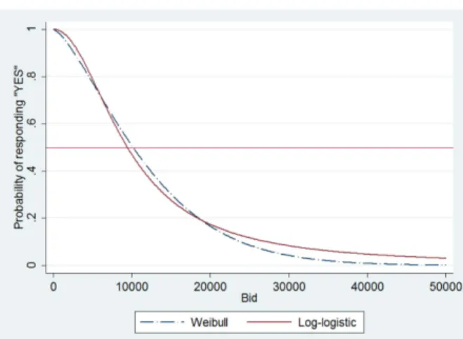 Figure 1. Distributions of estimated functions from Weibull and Log-logistic models.