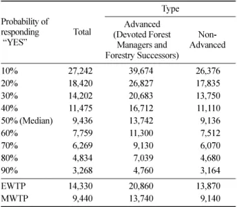 Figure 2. Comparison of WTP distributions by TYPE in Log-logistic model.