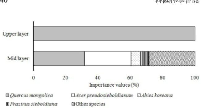 Figure 4. Importance values of major tree species in Mixed mesophytic forest.