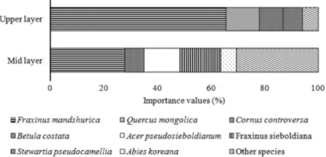 Figure 6. Importance values of major tree species in A.