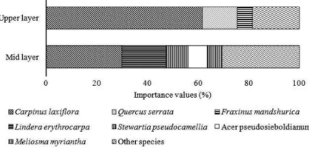 Figure 10. Species diversity index for seven forest cover types.