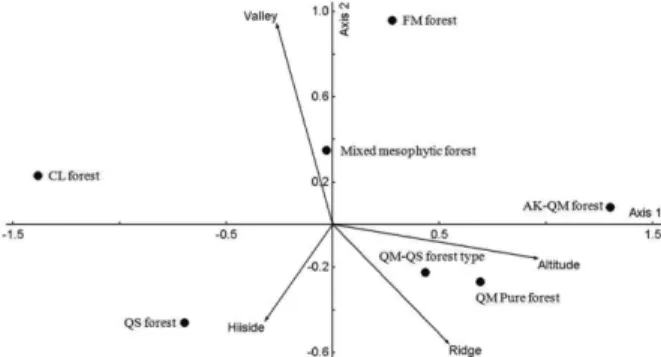 Figure 12. Estimation of succession pathway for forest cover types.