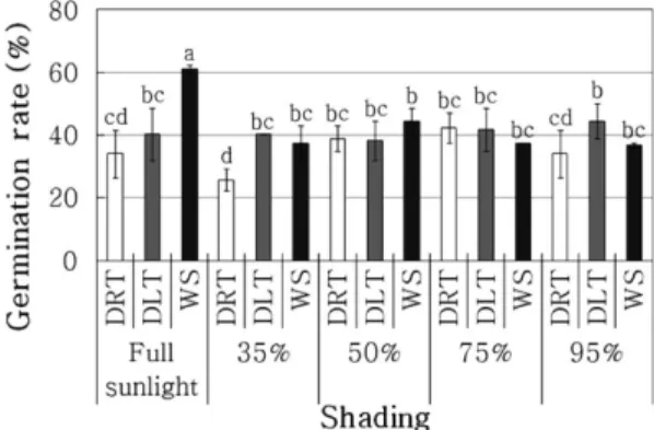 Figure 1. Effects of shading rates on germination rate of  P.