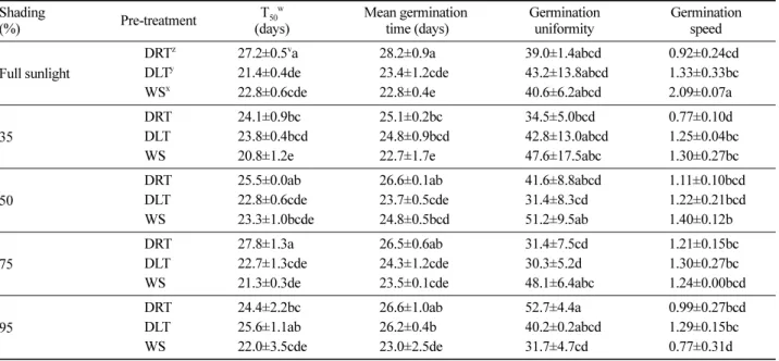 Table 3. Effects of shading rates on height and root collar diameter growth of  P. firmus seedling.