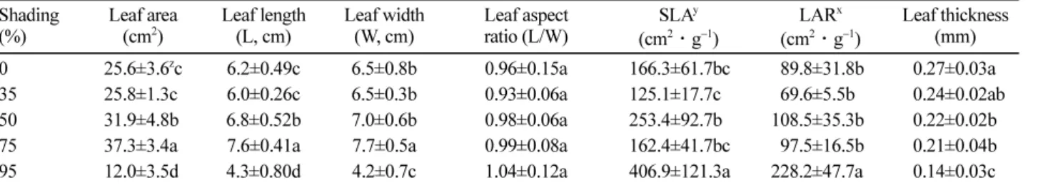 Table 4. Leaf morphological characteristics of  P. firmus seedling by shading rates.