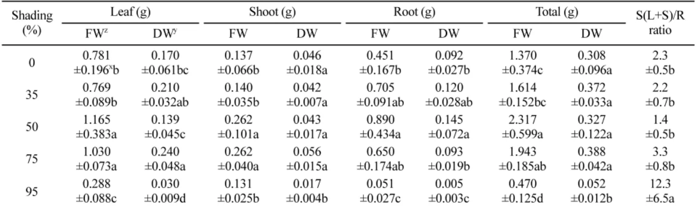 Figure 4. Effects of shading rates on moisture contents of  P.