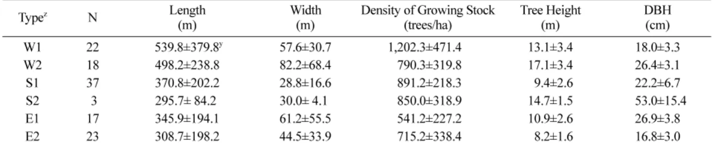 Table 3. Result of K-means cluster analysis based on DBH and tree height.