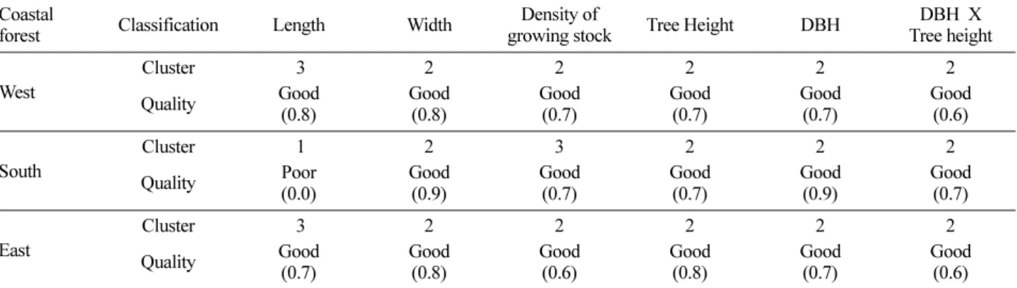 Table 4. Result of two-stage cluster analysis using the five explanatory variables obtained from the coastal disaster prevention forest.