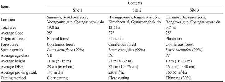 Table 1. Summary of study sites.