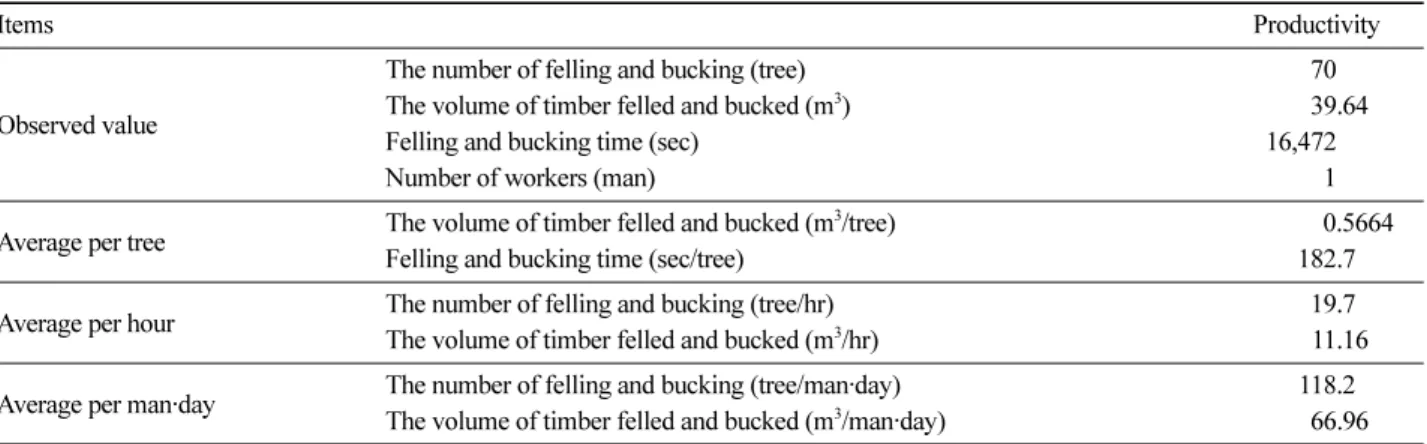 Table 4. The element operation time per cycle in felling by chain saw at the site 2.