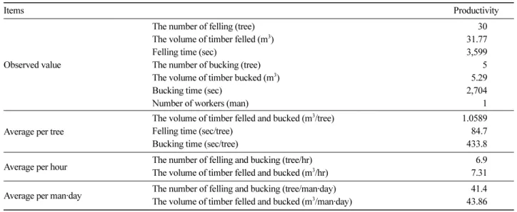 Table 7. The element operation time per cycle in yarding by tractor-yarder.