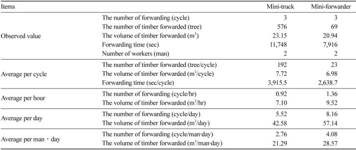 Table 12. Productivity in chipping operation.