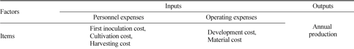 Table 3. The number of final samples used for management efficiency analysis. Management type No