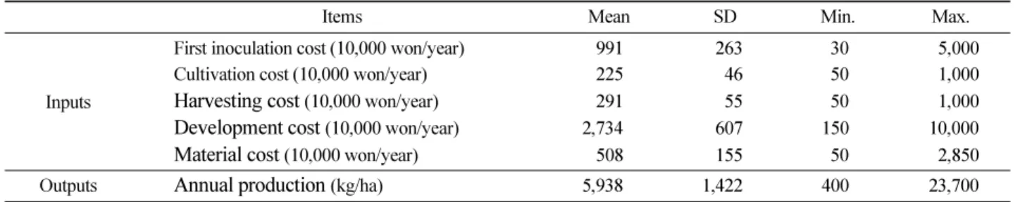 Table 5. The result of the management efficiency analysis using CCR and BCC model.
