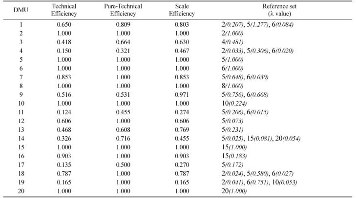 Table 7. Result of the management efficiency analysis for the 20 oak mushroom farms. 