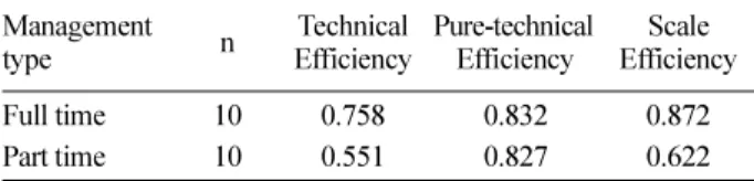 Table 9. Comparison of the management efficiency between full time and part time oak mushrooms farms.