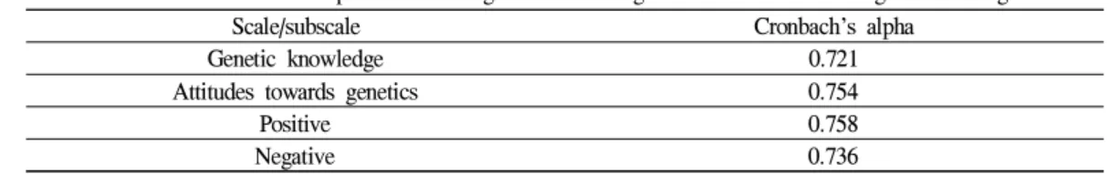 Table 1. Cronbach’s alpha values for genetic knowledge and attitudes towards genetic testing