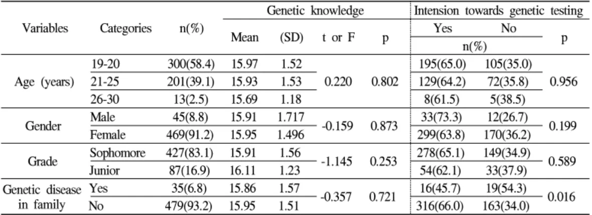 Table 2. Genetic knowledge and intension towards genetic testing according to general characteristics (N=514) Variables Categories n(%)