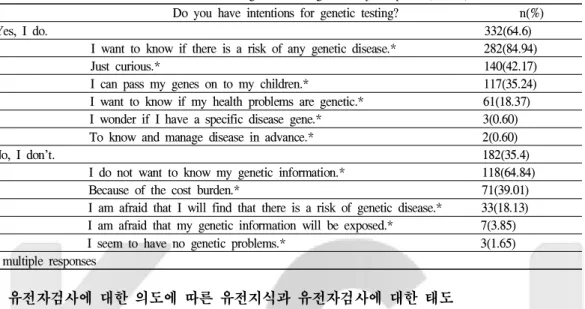 Table 6. Intension towards genetic testing of the participants (N=514)