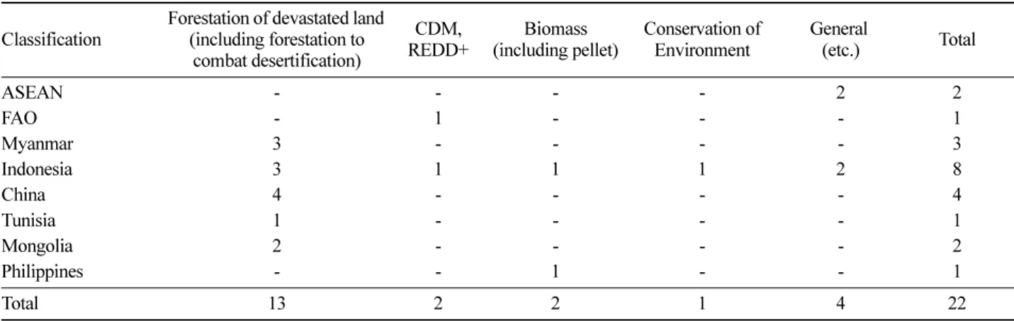 Table 1. Number of Korea’s Forest ODA Projects by Country and Field (2000-2012). (Unit : Number of Projects) Classification