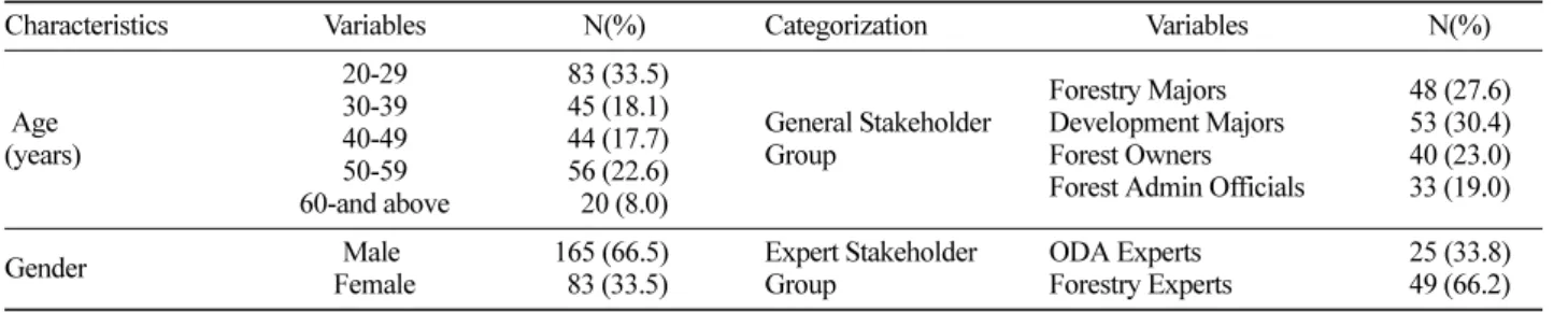 Table 2. General Characteristics and Type of Group. (Unit : Number of Subjects)