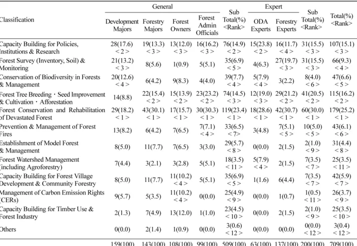 Table 3. Fields that Contributed the Development of Korea’s Forestry by Group.  [Unit: N(%)]