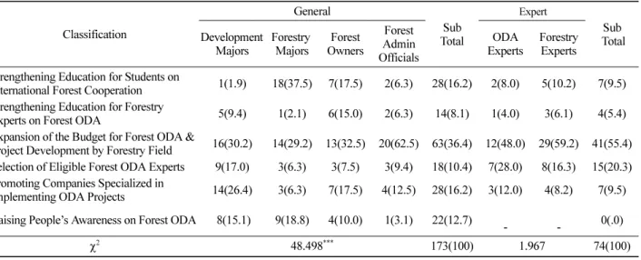 Table 7. Part that needs Improvement for the Expansion of Korea’s Forest ODA by Group