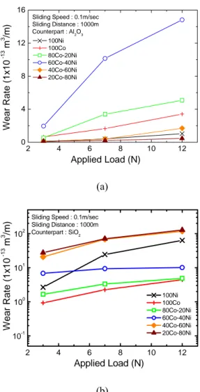 Fig. 3. Variation of wear rates of the Co-Fe-Ni compacts  against silica. 