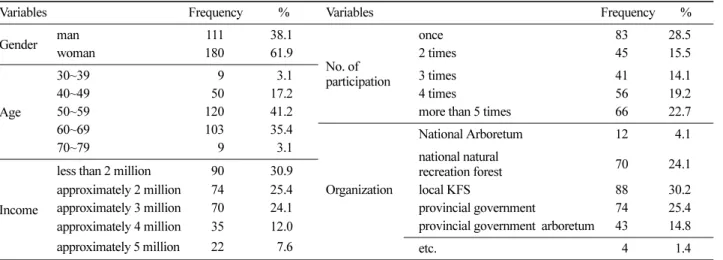 Table 2. Mean, SD values of job motivation.