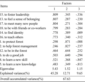 Table 5.  Mean, SD values of organizational commitment items. 