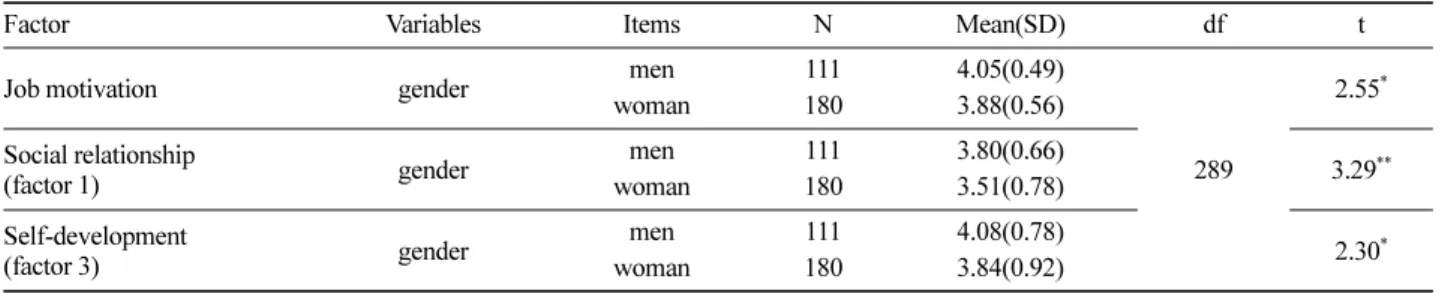 Table 8. Interpreters’ general characteristics related to job motivation and organizational commitment 1