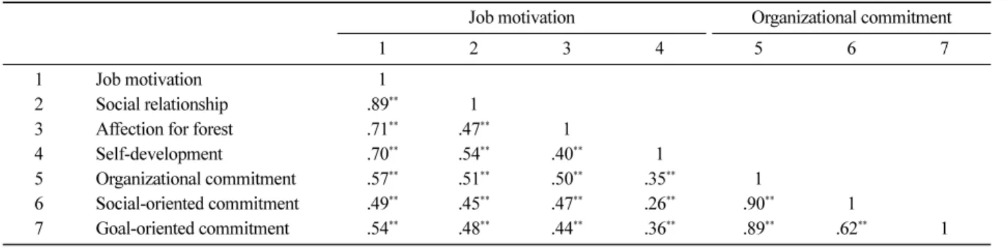 Table 11. The effects for job motivation's factors on organizational commitment.