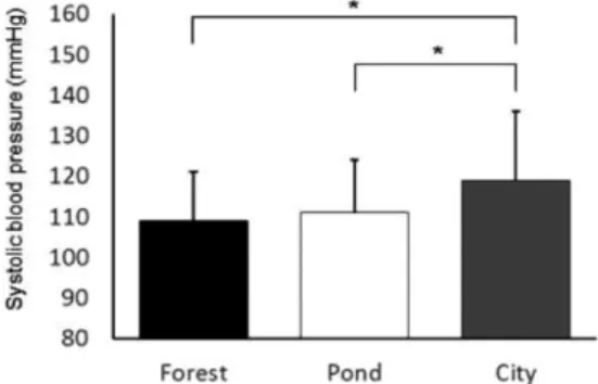 Figure 5. Comparison of LF (Low Frequency)/HF (High Frequency) power of HRV (Heart Rate Variability) during walking in the forest, pond and city area