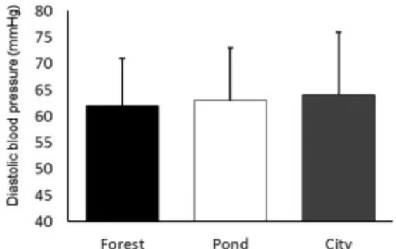 Figure 11. Comparison of pulse rate after walking in the forest, pond and city area. 