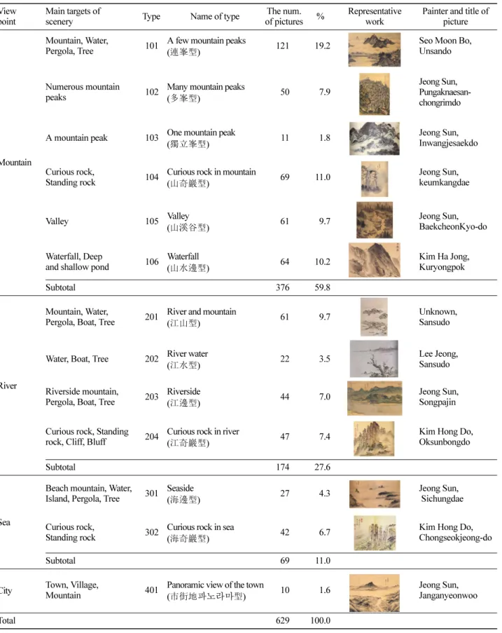 Table 4. Classification of scenery types by view point and main target of landscape painting and the numbers and percentage of paintings.