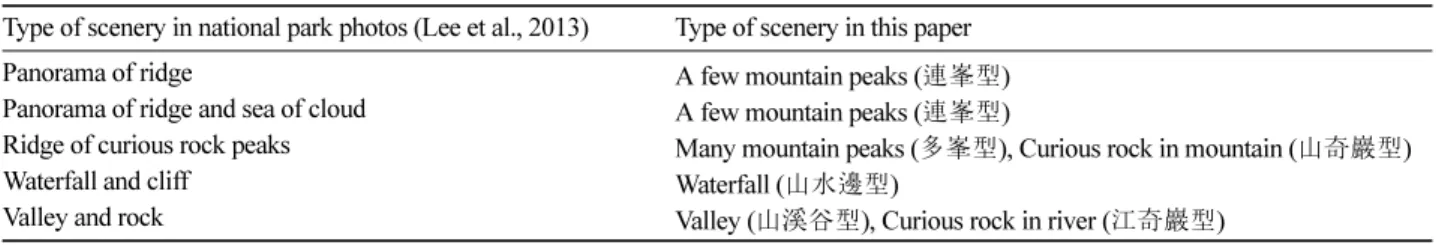 Table 5. Comparison of scenery types between  national park photos and landscape paintings in this paper.