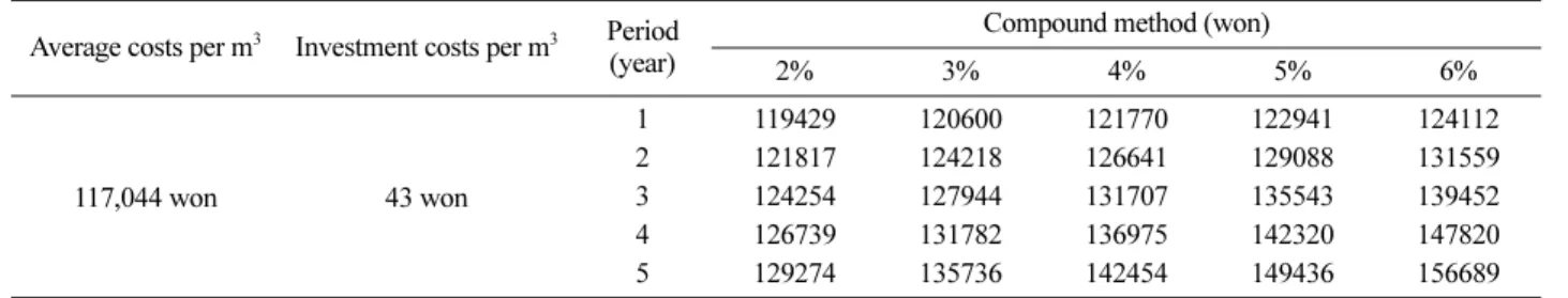 Table 6. Result of compound interest method in Shinnam.