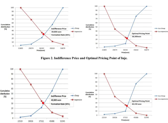 Figure 3. Indifference Price and Optimal Pricing Point of Shinnam.
