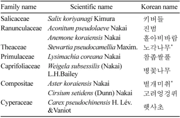 Table 1. The abridged list of the plants in survey area.