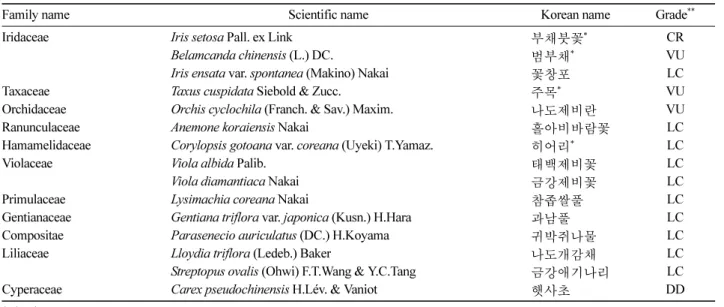Table 4. The list of naturalized plants in survey area.