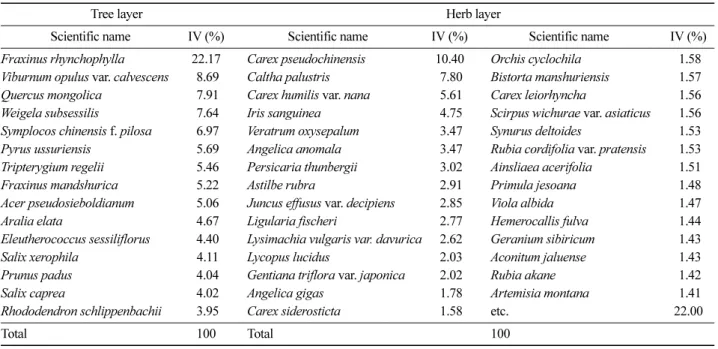 Table 6. Importance value of species.