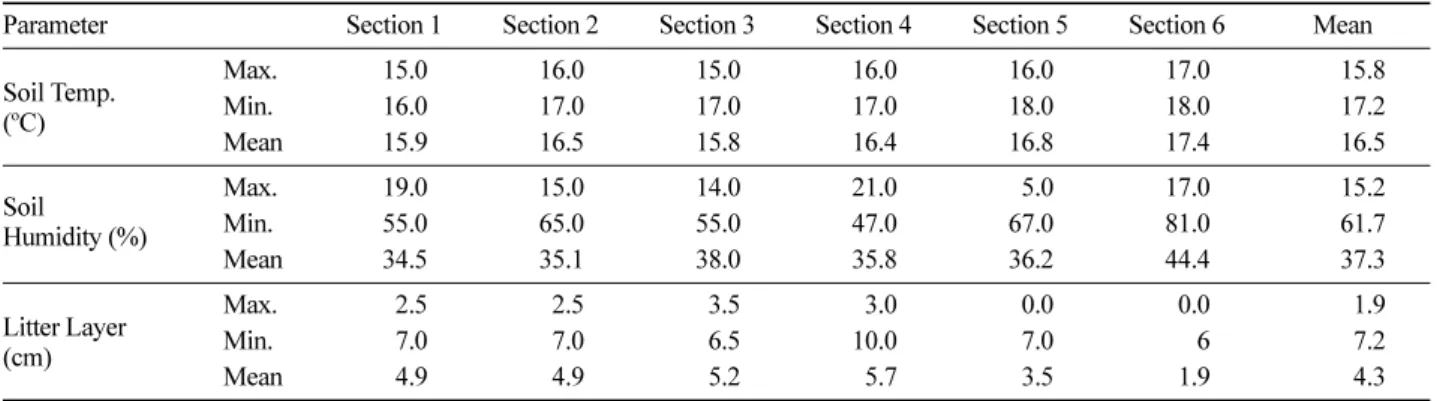 Table 1. Comparison of soil temperature, soil humidity and litter layer depth at each section.