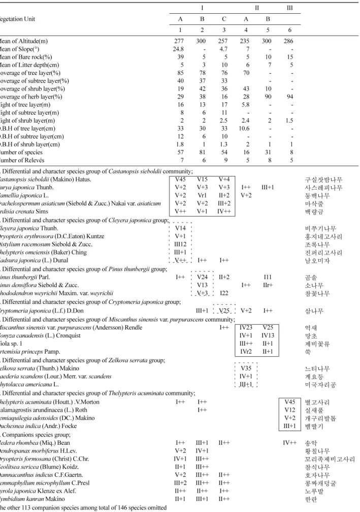 Table 5. Differentiated constancy table of vegetation of  C, kanran habitat in Jeju. Vegetation Unit  I II IIIABCAB 1 2 3 4 5 6 Mean of Altitude(m) 277 300 257 235 300 286 Mean of Slope(°) 24.8 - 4.7 7 - 