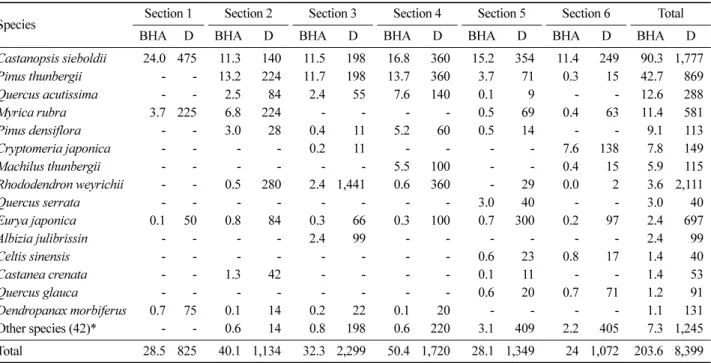 Figure 4. Diameter classes distribution of C. sieboldii (n = 84) and P. thunbergii (n = 81) in C