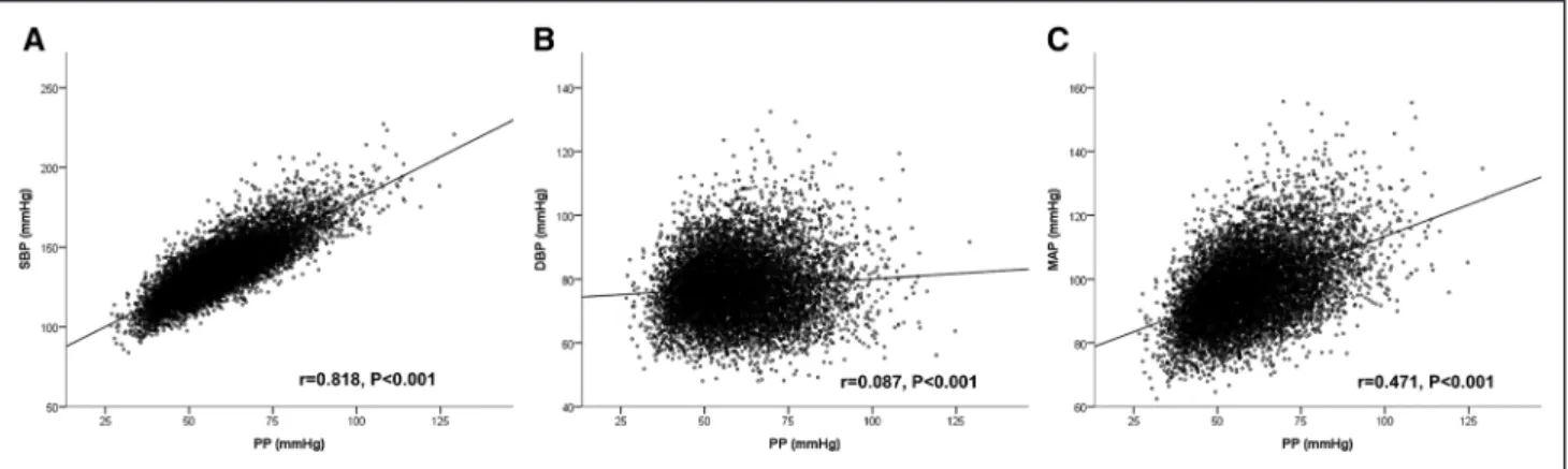 Figure 1. Scatter plot between the blood pressure (BP) parameters. DBP indicates diastolic BP; MAP, mean arterial pressure; PP, pulse  pressure; and SBP, systolic BP.