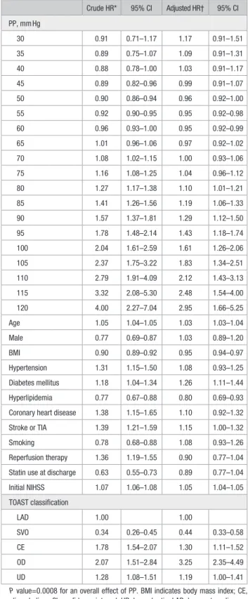 Table 3 summarizes the −2 LL values. In comparisons of  PP and other BP parameters, the predictive power of PP was  stronger than the other BP parameters with respect to the  primary outcome because the −2 LL differences of PP were  higher than those of ot