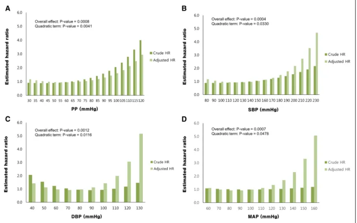 Figure 2. Blood pressure (BP) parameters and distribution of hazard ratios (HRs) for composite event outcomes
