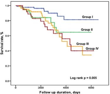 Fig. 2. Event-free survival rate according to QRS duration and axis deviation. The longer paced QRS duration and less superior QRS axis had incremental effect on cardiac events.