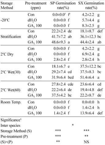 Table 1. Meteorological data in Yangpyeong, Gyeonggi-do, Korea, 1981-2010.