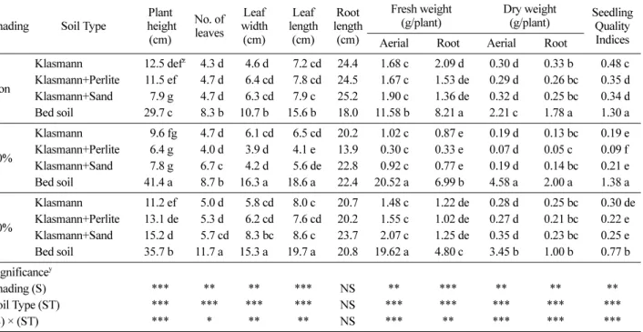 Table 4. Effects of shading and soil type on the seedling growth characteristics of  S